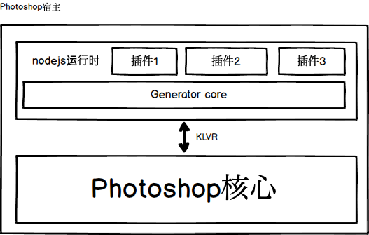 generator architecture